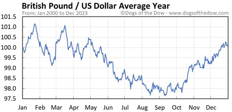 v&a coco chanel|british pound vs dollar chart.